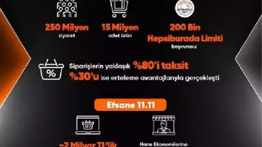 Hepsiburada Efsane Kasım'ın İlk 11 Günü: 2 Milyar TL Satış, 15 Milyon Ürün