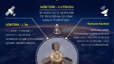 Göktürk-2 Uydusu 60 Bin Tur Attı