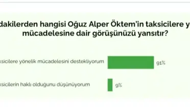 İstanbulluların %91'i TAG'ı destekliyor