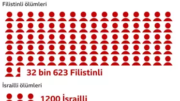 Gazze'deki savaş devam ediyor, açlık ve ölümler artıyor