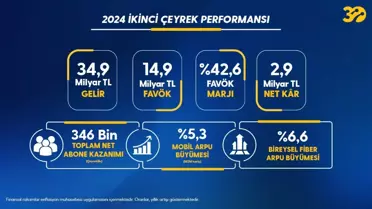 Turkcell 2024'te 346 Bin Yeni Abone Kazandı