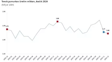 TÜİK: Aralık Ayında Yumurtada Düşüş, Tavuk Eti ve Süt Üretiminde Artış