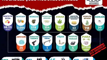 Manisa'da Narkotik Operasyonları: 45 Tutuklama