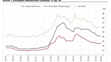Enflasyon Beklentileri Değişti
