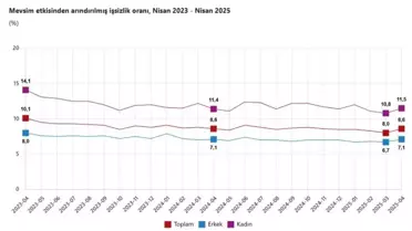 İşsizlik Oranı Nisan'da Artış Gösterdi