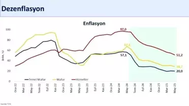 Enflasyon Düşüşte: Yüzde 35,4