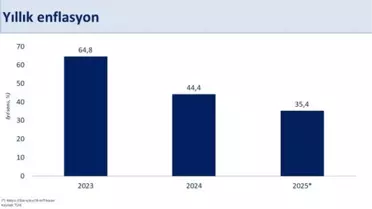 Enflasyon %35,4'e Düştü
