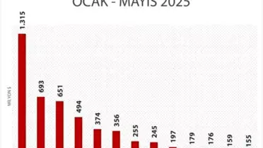 Serbest Bölgeler Mayıs'ta Rekor İhracat Yaptı