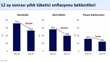 Enflasyon Beklentileri Düşüyor