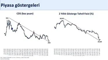 Risk Primi ve Tahvil Faizi Düşüyor