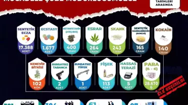 Manisa'da Uyuşturucu Operasyonları: 384 Şüpheli Yakalandı