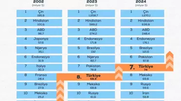 Türkiye'nin Tarımsal Hasılası 74 Milyar Doları Aştı