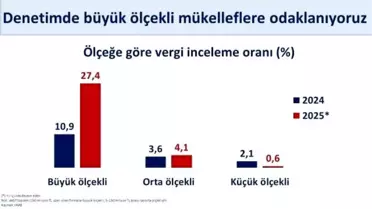 Bakan Şimşek'ten Vergi Tahsilat Grafiği