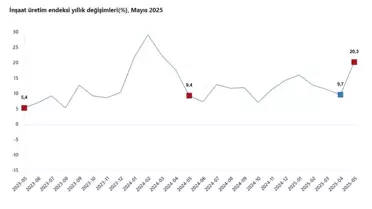 Mayıs'ta İnşaat Üretimi Yüzde 20,3 Arttı
