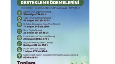 Bakanlıktan Çiftçilere 826 Milyon TL Destek
