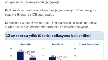 Enflasyon Beklentileri Düşüşte