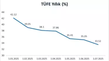 Temmuz Enflasyonu: Beklentilerin Altında