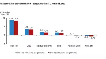 Temmuz'da Yatırımcıyı En Çok BIST 100 Kazandırdı