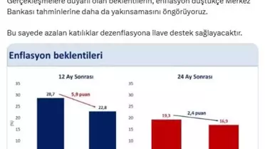 Şimşek: Enflasyon Beklentileri Düşüşte