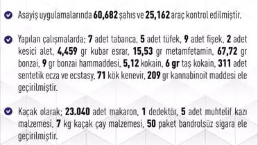 Elazığ'da Asayiş Olayları: 257 Vakada 22 Tutuklama