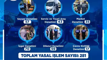 Kayseri Büyükşehir Belediyesi Zabıta Ekiplerinden Temmuz Ayında 281 Denetim