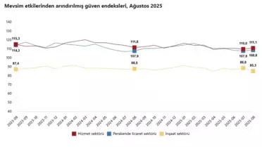Ağustos'ta Güven Endeksi Değişimleri