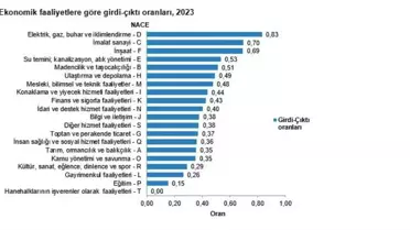 Sanayi Üretimi Ekonomideki Payını Artırdı