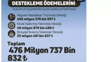 Çiftçilere 476 Milyon TL Destek