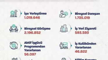 İŞKUR 1 Milyon İşe Yerleştirdi