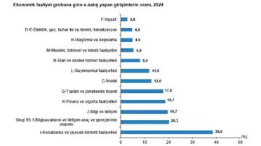 2024'te E-Satış Yüzde 27,8'e Yükseldi