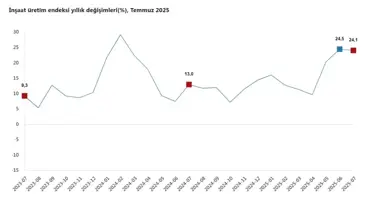 Temmuz'da İnşaat Üretimi Yüzde 24,1 Arttı