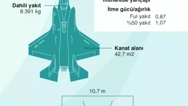 F-35 Görüşmesi için Erdoğan-Trump Zirvesi