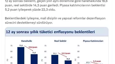 Enflasyon Beklentileri Düşmeye Devam Ediyor