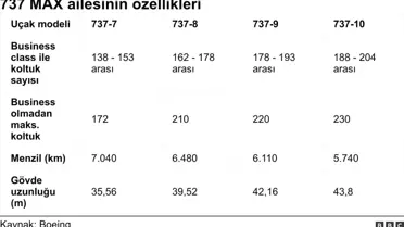 THY'nin alacağı açıklanan Boeing 737 MAX'lerle ilgili neler biliniyor?
