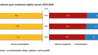 2024'te Türkiye'nin Eğitim Süresi %3,4 Azaldı