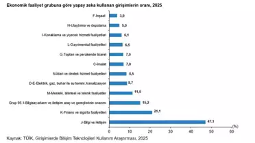 Yapay Zeka Kullanımı Artıyor