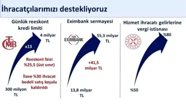 İhracatta Yüzde 4,1 Artış