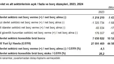 Devlet Açığı GSYH Oranı Düşüyor