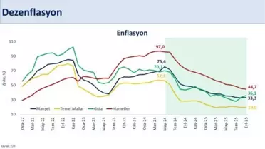 Gıda Fiyatları Enflasyonu Yükseltti