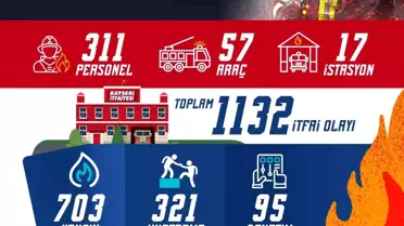 Kayseri İtfaiyesi Eylül Ayında Bin 132 Olayda Görev Aldı