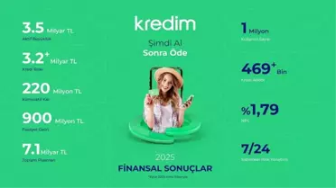 Kredim 2025'te 3,5 Milyar TL Aktif Büyüklüğe Ulaşmayı Başardı