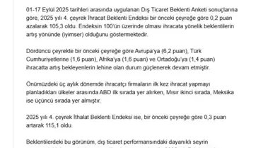 İhracat Beklenti Endeksi 105,3
