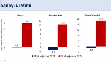 Sanayi Üretimi Yüzde 3,9 Büyüdü