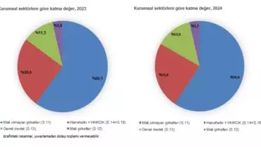 2024'te GSMH Yüzde 64,3 Artacak