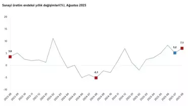 Sanayi Üretimi Ağustos'ta Yükseldi