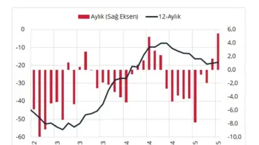 Cari Denge ve Rezervlerde Olumlu Gelişmeler