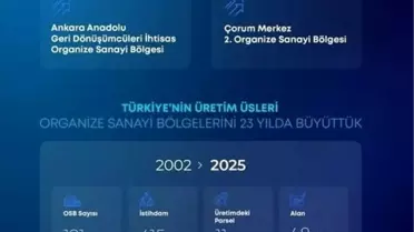 OSB'lerin Gelişimi: 23 Yılda Büyük Büyüme