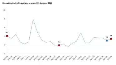 Hizmet Üretimi Ağustos'ta Artış Gösterdi