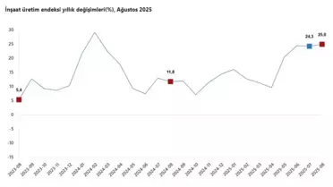 Ağustos'ta İnşaat Üretimi Yüzde 25 Arttı