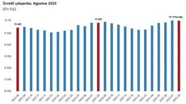 Ücretli Çalışan Sayısı Yüzde 1,2 Arttı